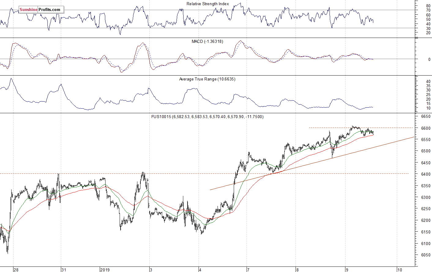 Nasdaq 100 futures contract - Nasdaq 100 index chart