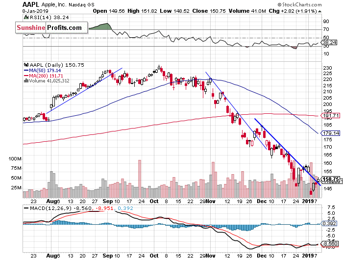 Daily Apple, Inc. chart - AAPL