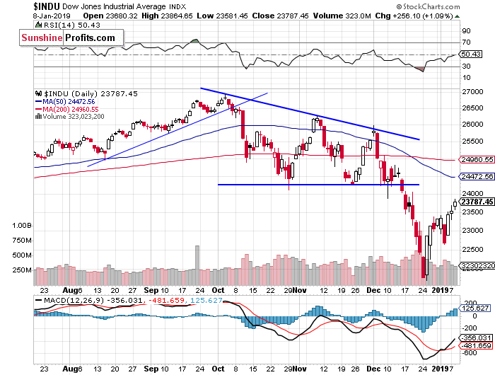 Daily DJIA index chart - DJIA, Blue-Chip Index