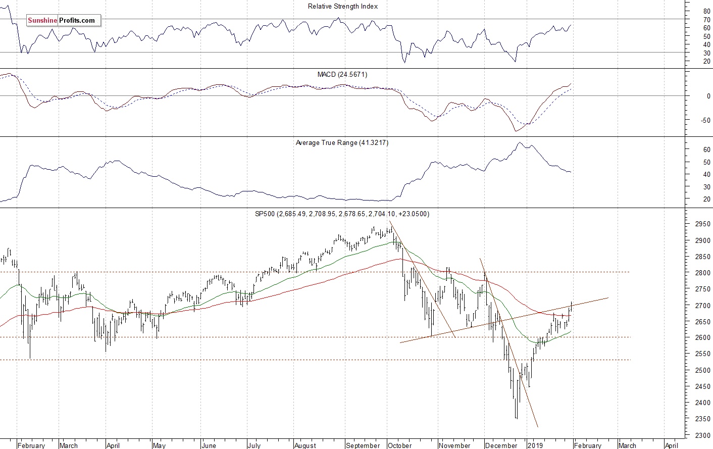 Daily S&P 500 index chart - SPX, Large Cap Index