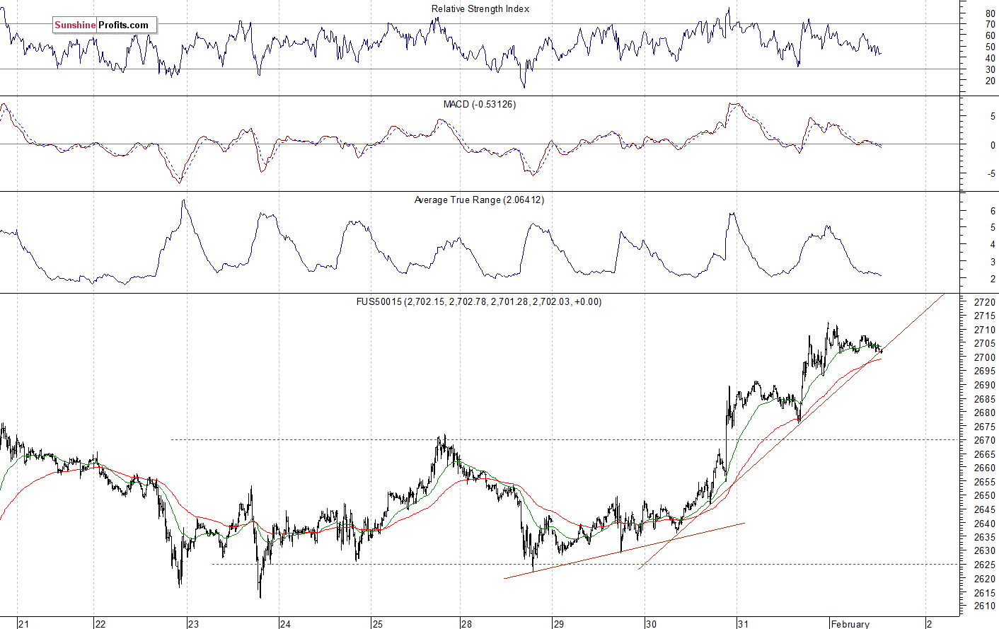 S&P 500 futures contract - S&P 500 index chart