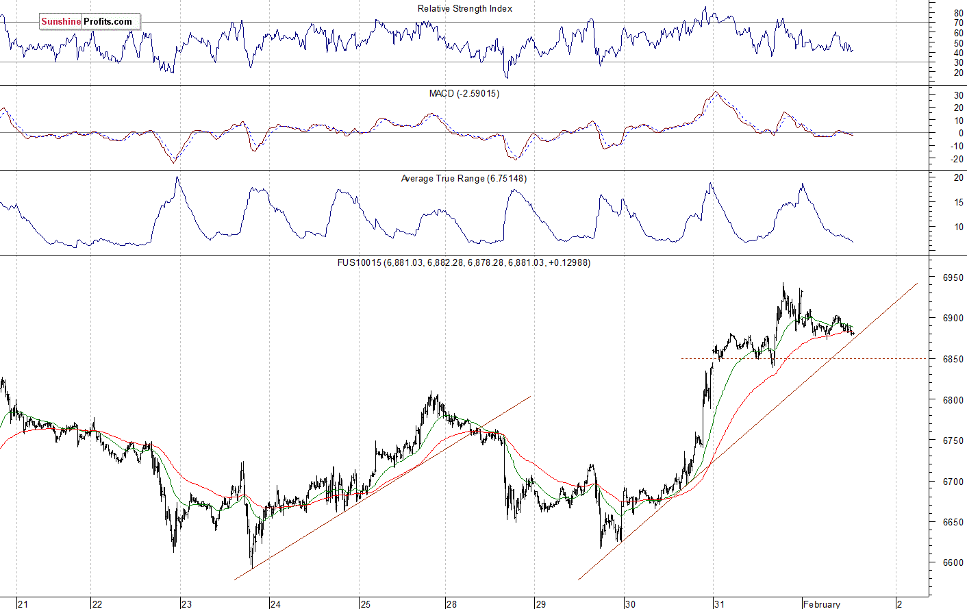 Nasdaq 100 futures contract - Nasdaq 100 index chart