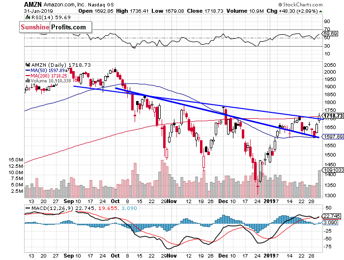 Daily Amazon.com, Inc. chart - AMZN