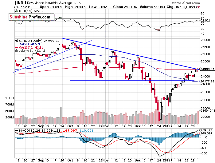 Daily DJIA index chart - DJIA, Blue-Chip Index