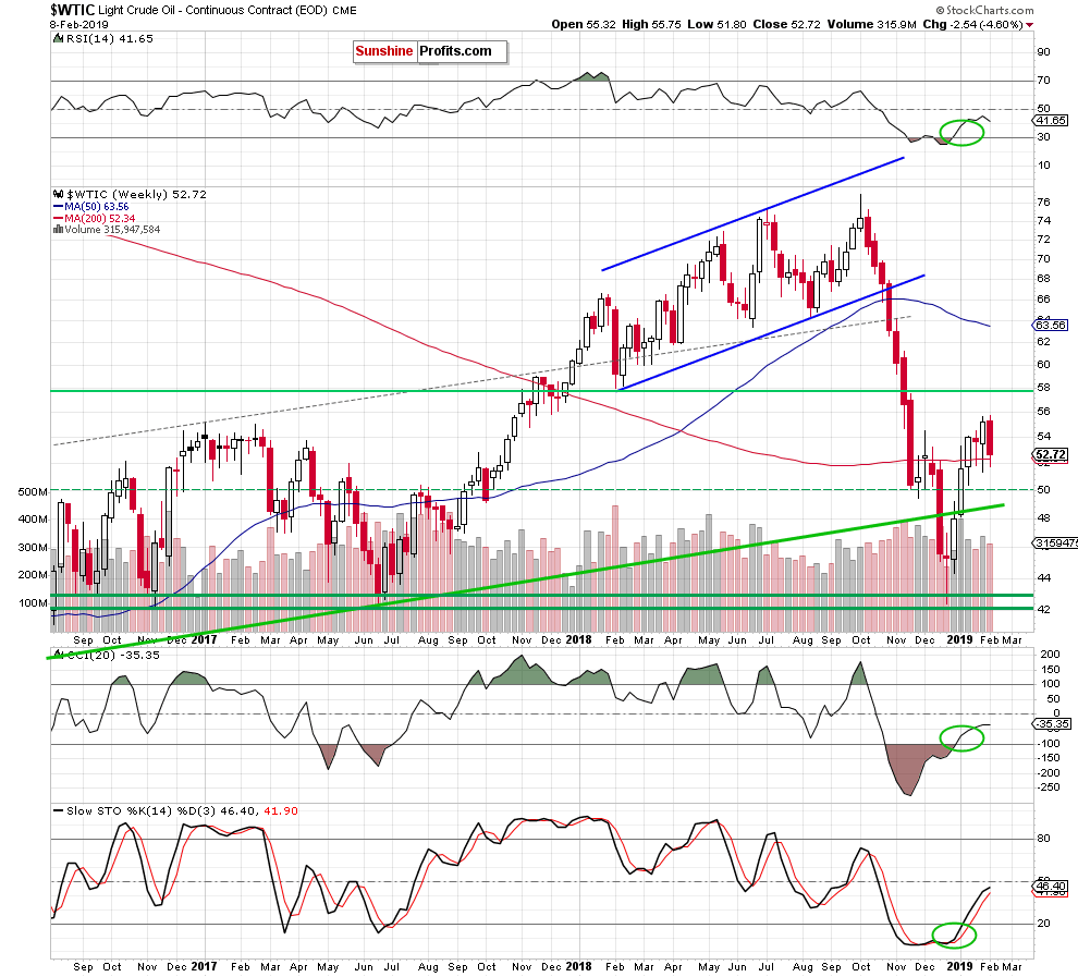 Light Crude Oil - Continuous Contract Weekly