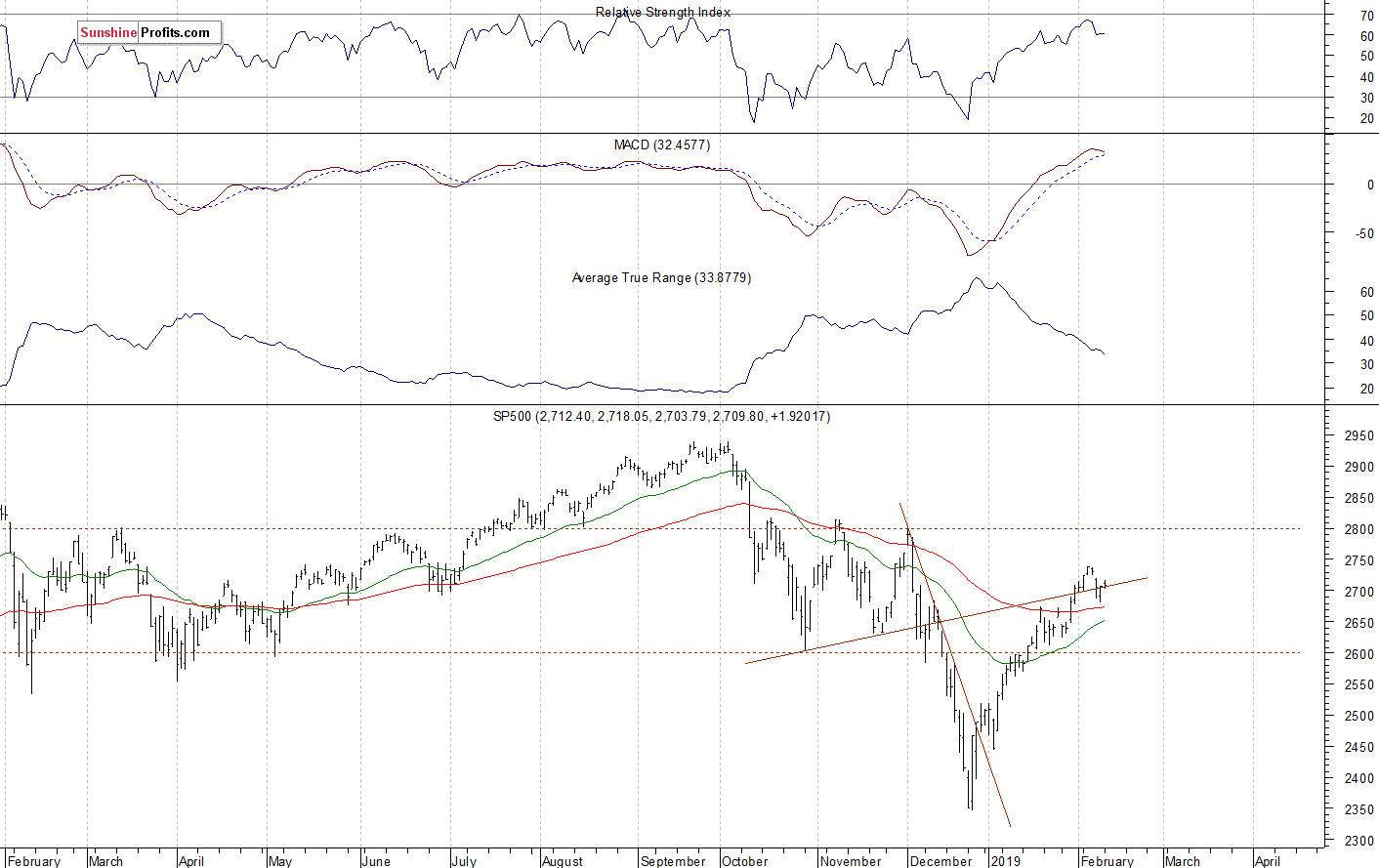 Daily S&P 500 index chart - SPX, Large Cap Index