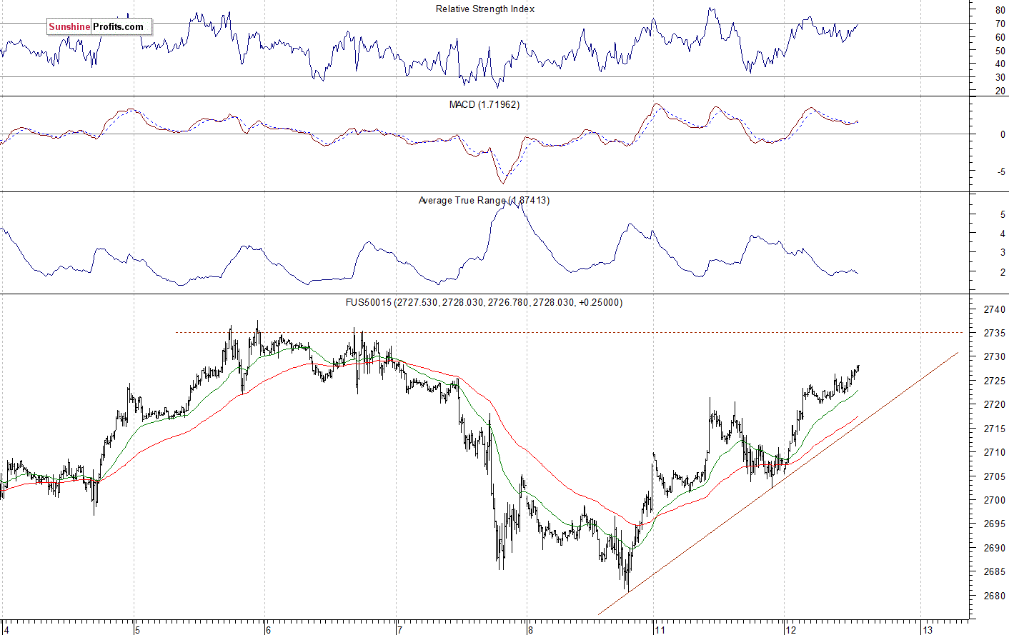 S&P 500 futures contract - S&P 500 index chart