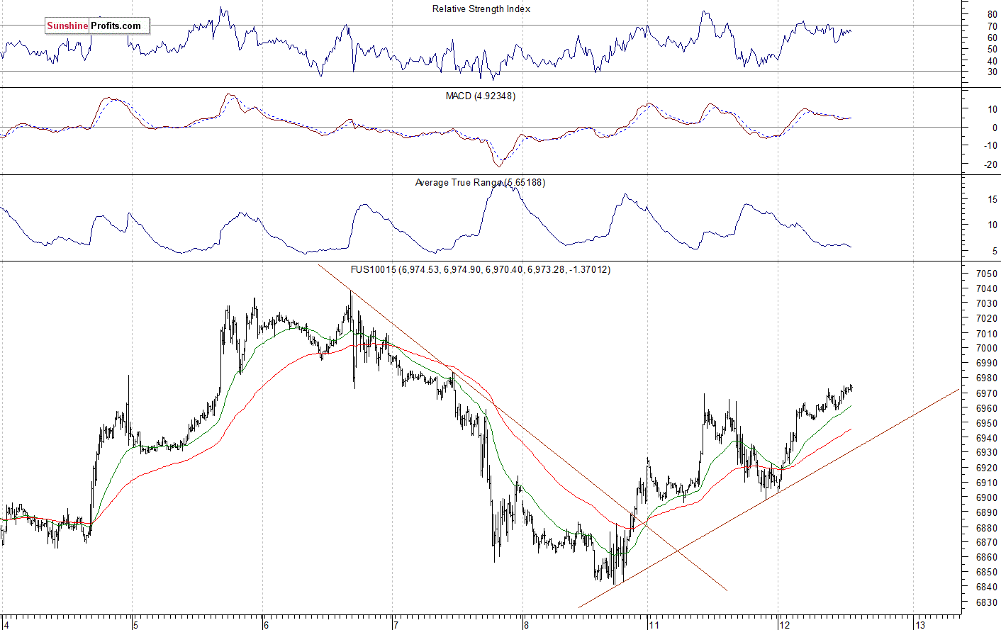 Nasdaq 100 futures contract - Nasdaq 100 index chart