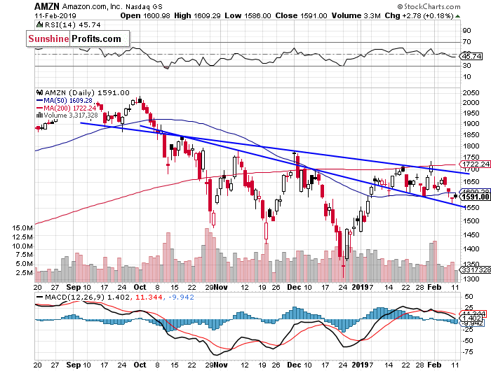 Daily Amazon.com, Inc. chart - AMZN