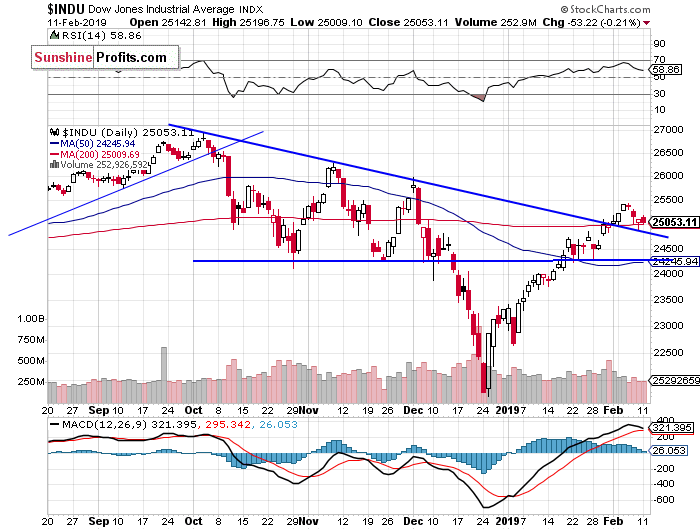 Daily DJIA index chart - DJIA, Blue-Chip Index