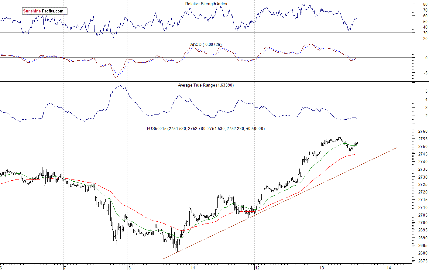 S&P 500 futures contract - S&P 500 index chart