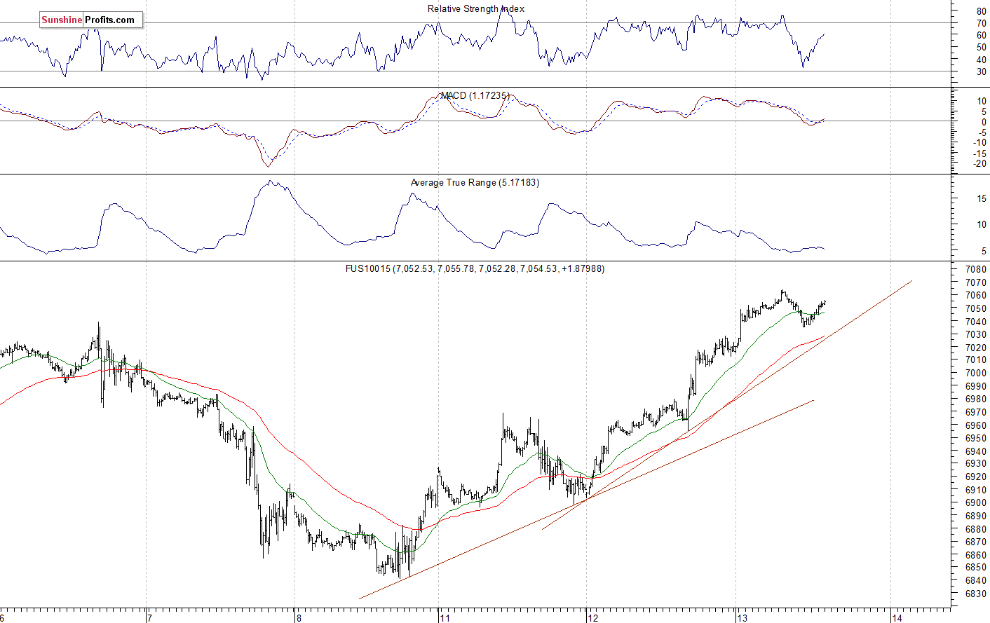 Nasdaq 100 futures contract - Nasdaq 100 index chart