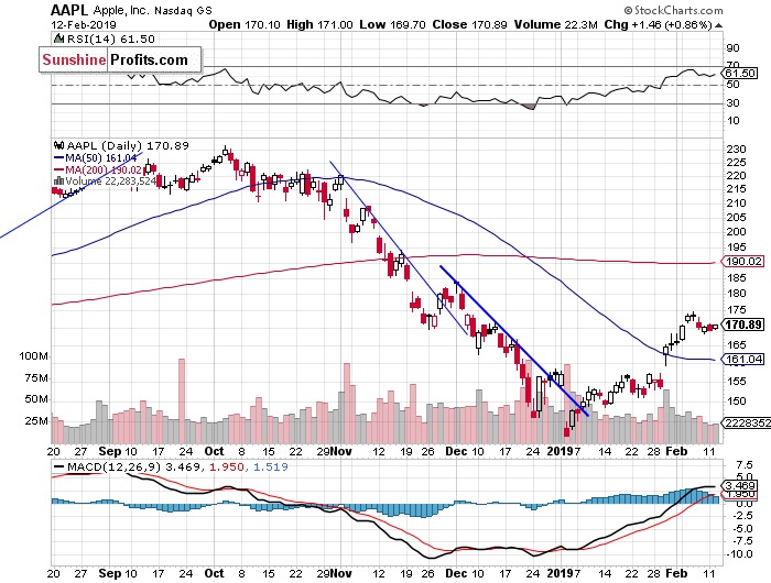 Daily Apple, Inc. chart - AAPL