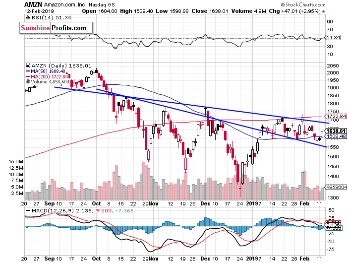 Daily Amazon.com, Inc. chart - AMZN