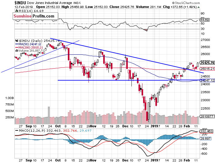 Daily DJIA index chart - DJIA, Blue-Chip Index