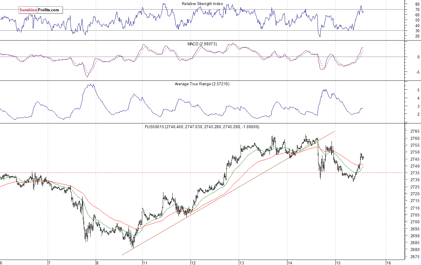 S&P 500 futures contract - S&P 500 index chart