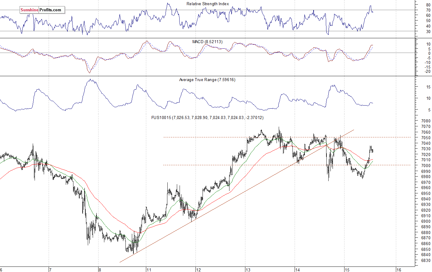 Nasdaq 100 futures contract - Nasdaq 100 index chart