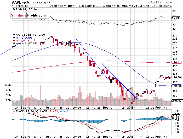 Daily Apple, Inc. chart - AAPL