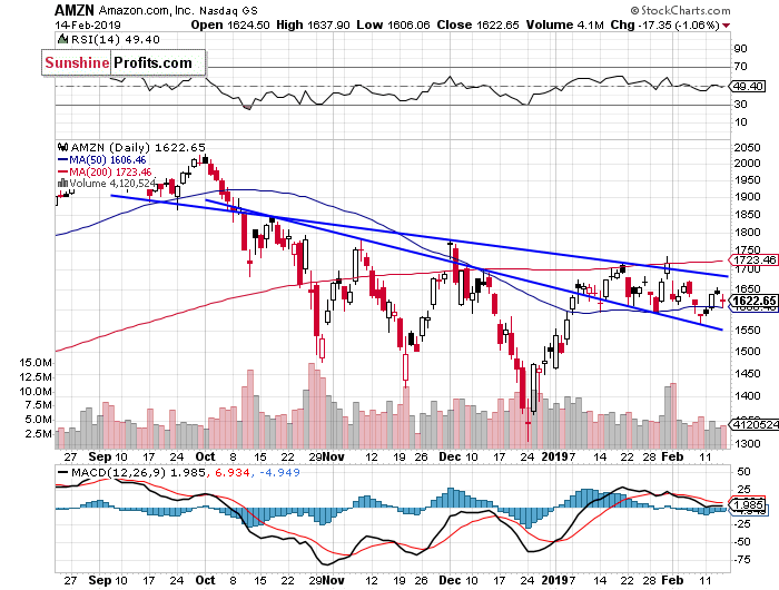 Daily Amazon.com, Inc. chart - AMZN