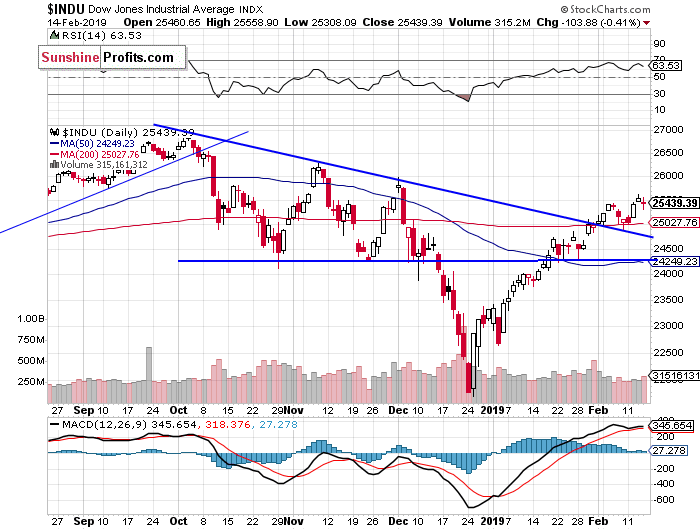 Daily DJIA index chart - DJIA, Blue-Chip Index