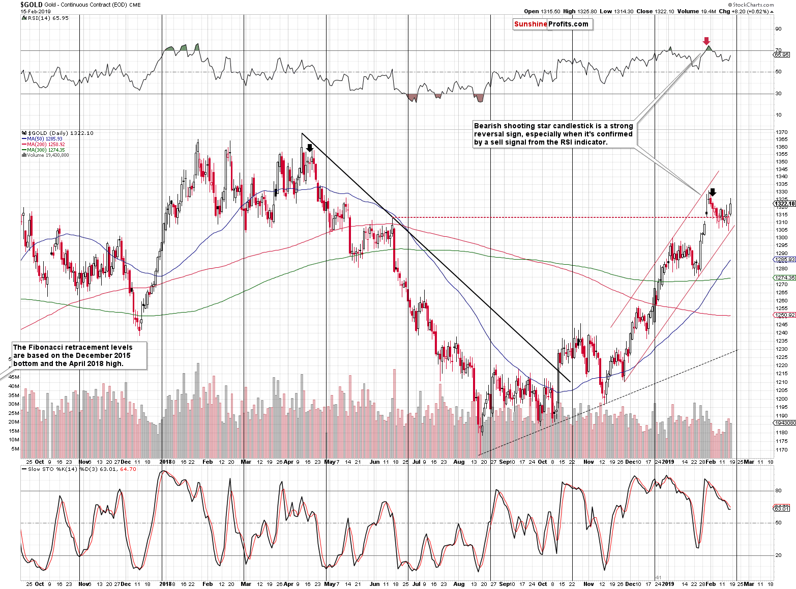 Gold - Continuous Contract