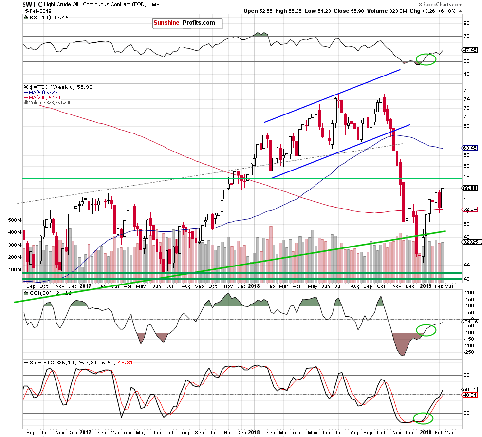 Light Crude Oil - Continuous Contract Weekly