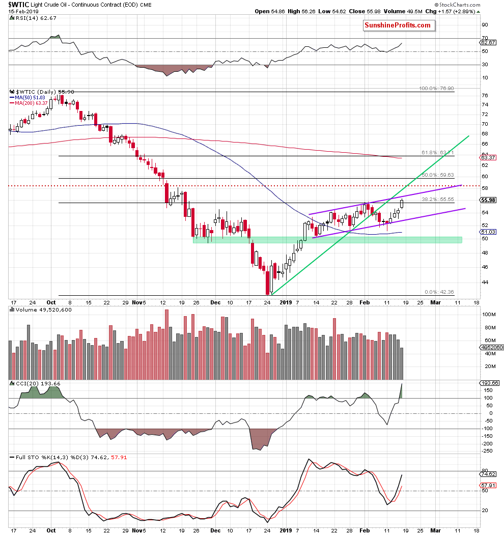 Light Crude Oil - Continuous Contract Daily