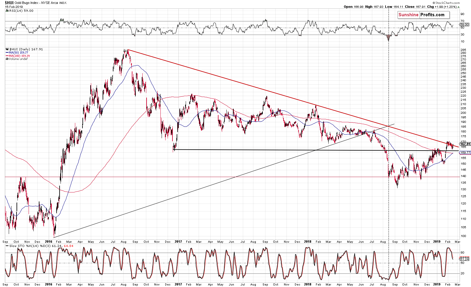 Gold Bugs Index