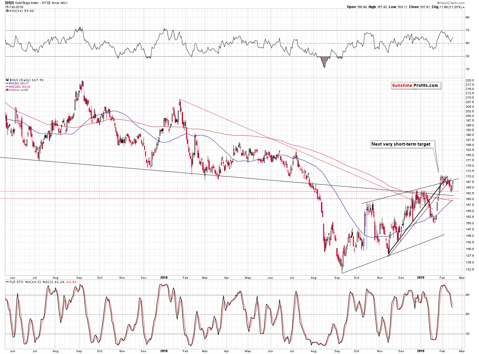 Gold Bugs Index