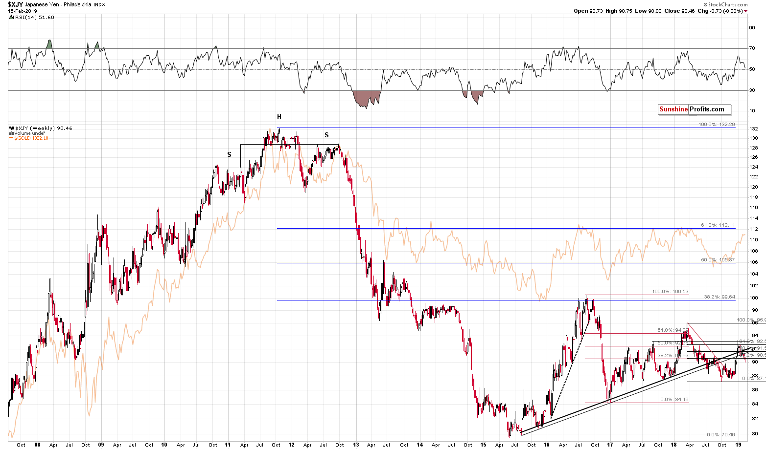 Japanese Yen Philadelphia Index