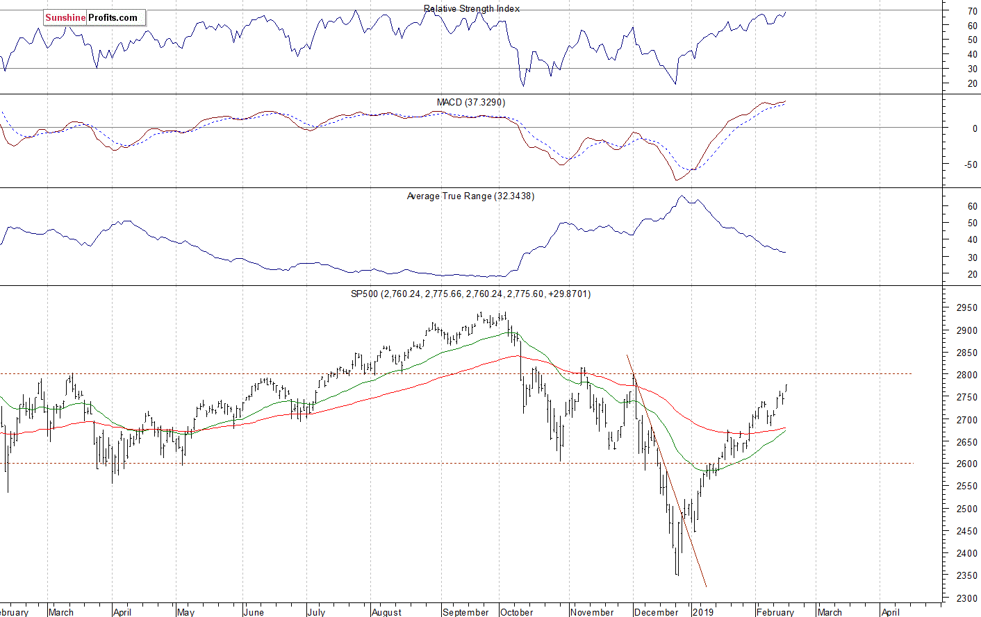 Daily S&P 500 index chart - SPX, Large Cap Index