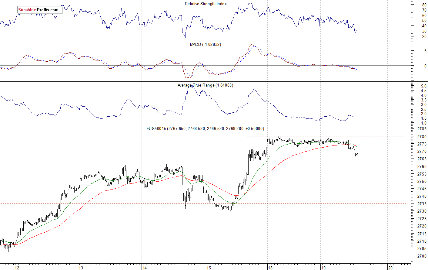 S&P 500 futures contract - S&P 500 index chart