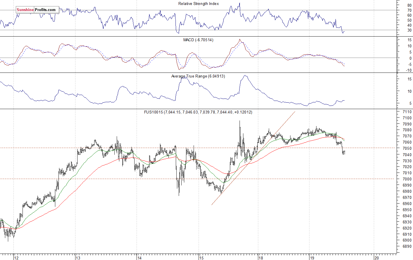  Nasdaq 100 futures contract - Nasdaq 100 index chart