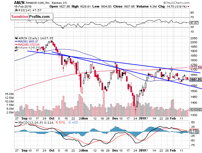 Daily Amazon.com, Inc. chart - AMZN