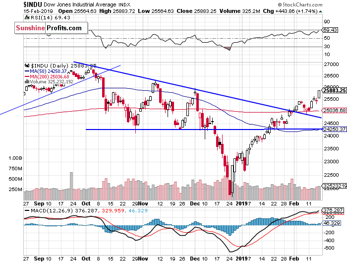 Daily DJIA index chart - DJIA, Blue-Chip Index