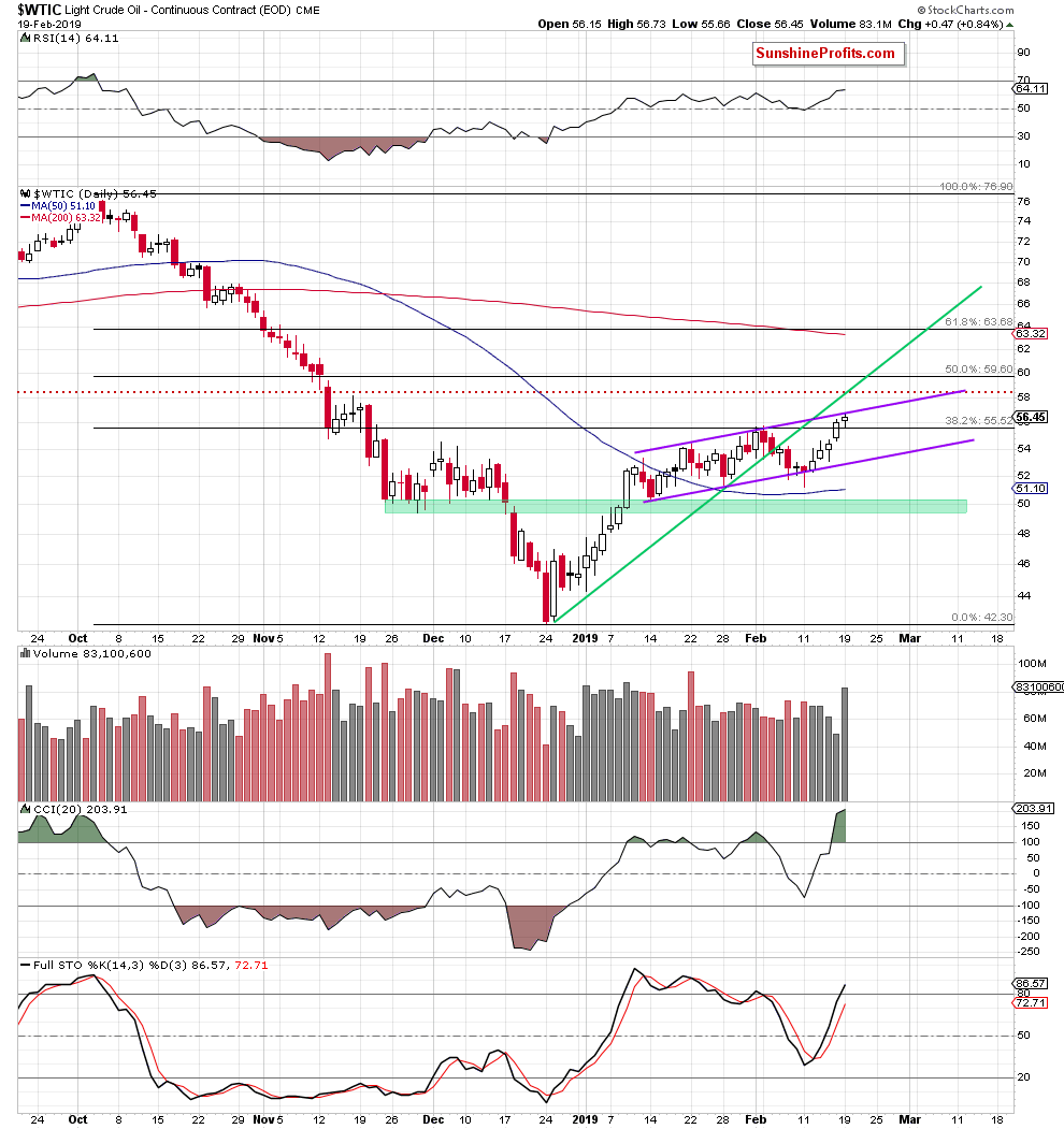 Light Crude Oil - Continuous Contract Daily