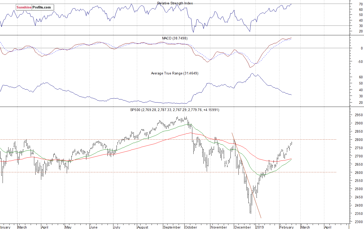 Daily S&P 500 index chart - SPX, Large Cap Index