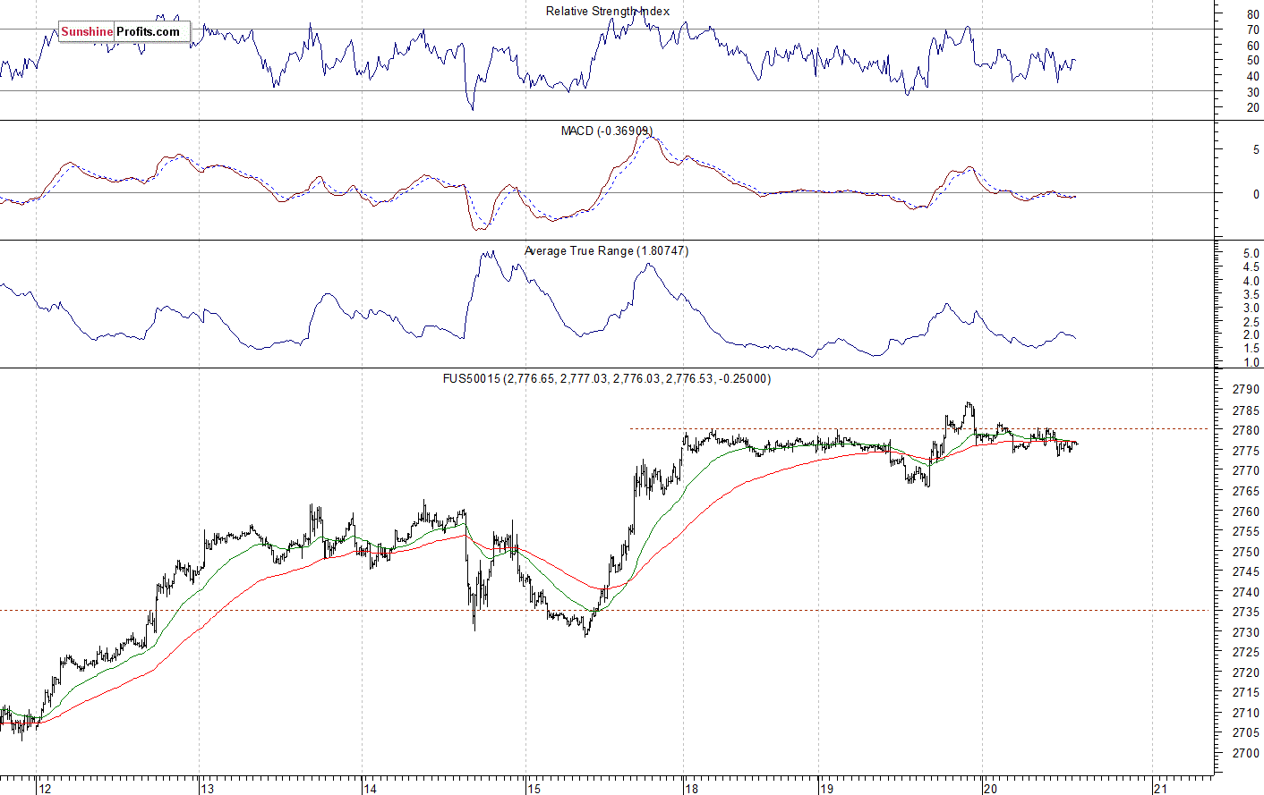 S&P 500 futures contract - S&P 500 index chart