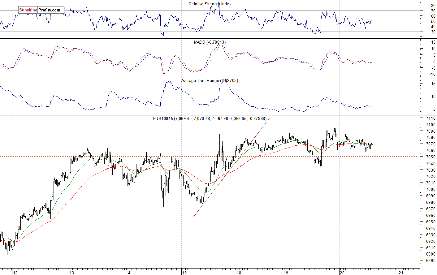 Nasdaq 100 futures contract - Nasdaq 100 index chart