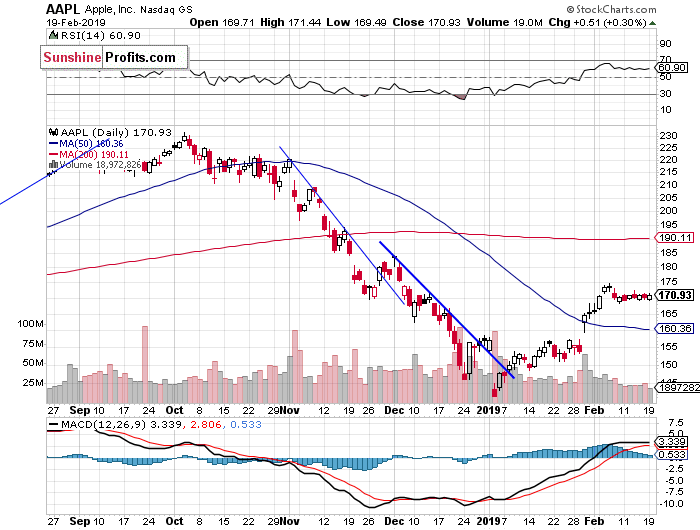 Daily Apple, Inc. chart - AAPL