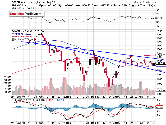 Daily Amazon.com, Inc. chart - AMZN