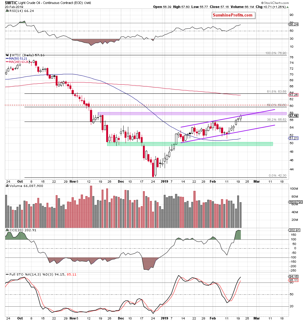 Light Crude Oil - Continuous Contract Daily