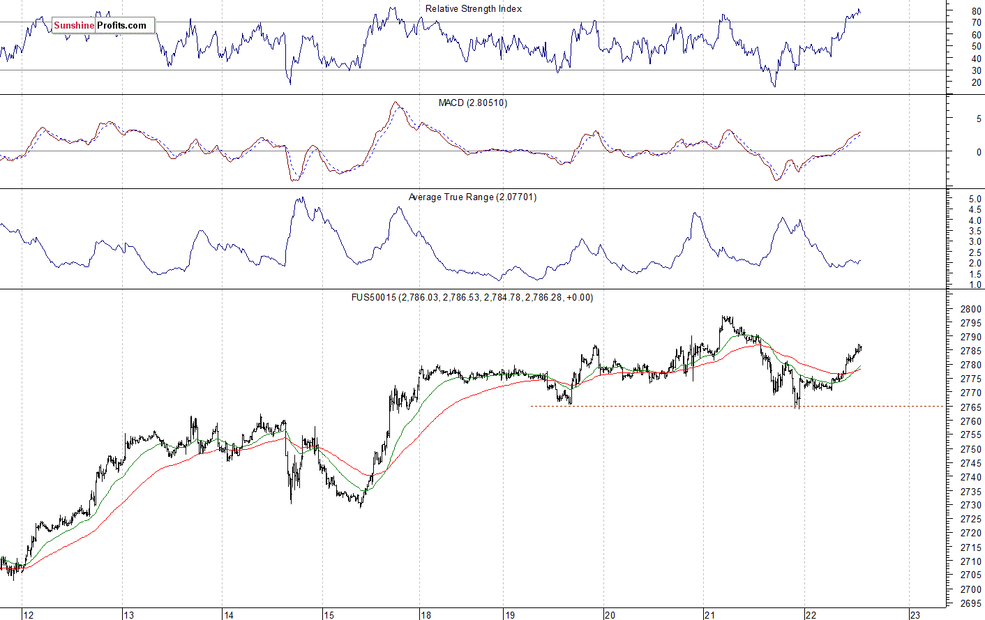 S&P 500 futures contract - S&P 500 index chart