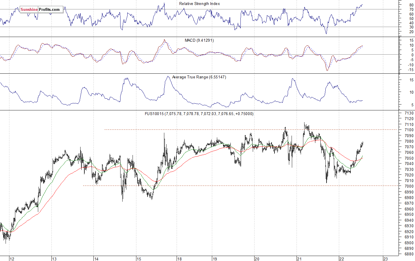 Nasdaq 100 futures contract - Nasdaq 100 index chart