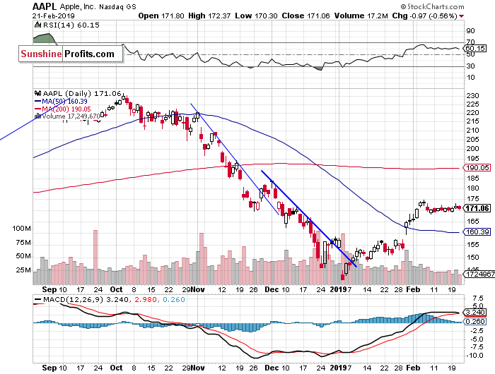 Daily Apple, Inc. chart - AAPL