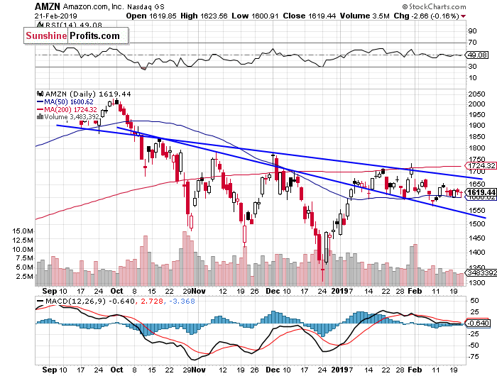 Daily Amazon.com, Inc. chart - AMZN