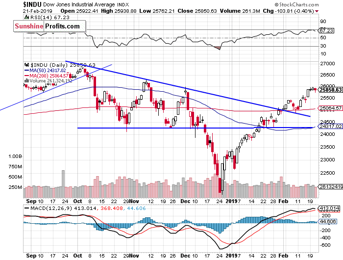 Daily DJIA index chart - DJIA, Blue-Chip Index