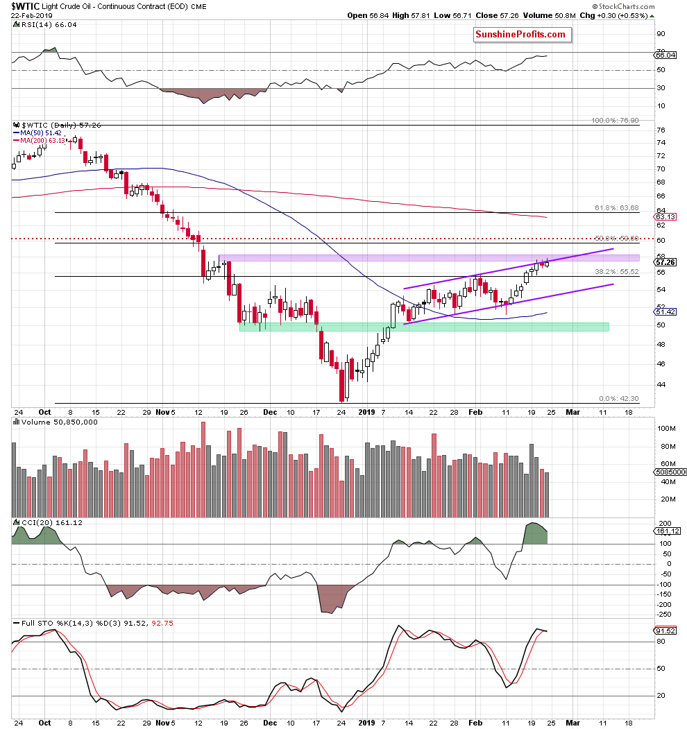 Light Crude Oil - Continuous Contract Daily