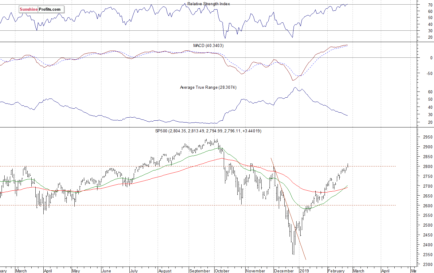 Daily S&P 500 index chart - SPX, Large Cap Index