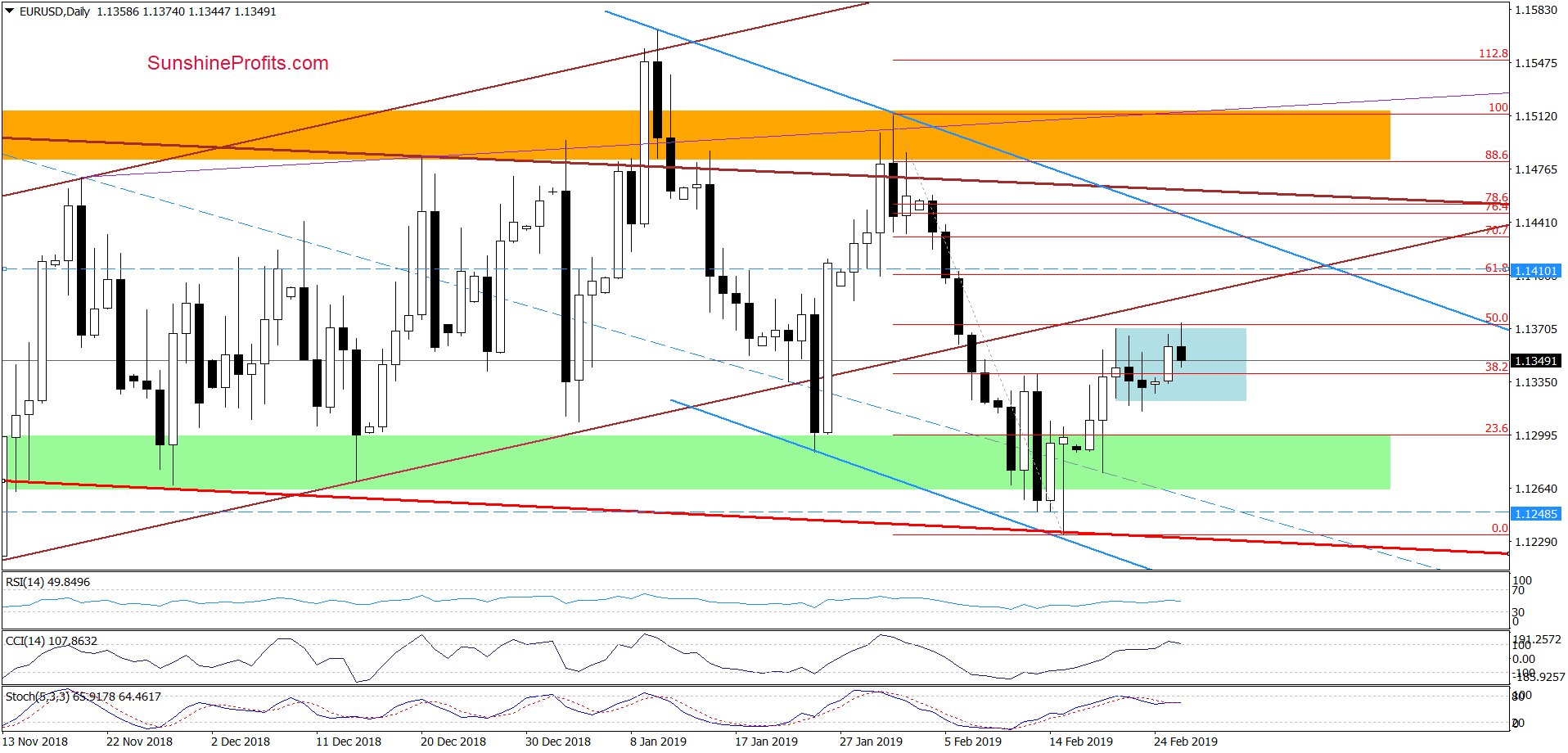 EUR/USD - daily chart